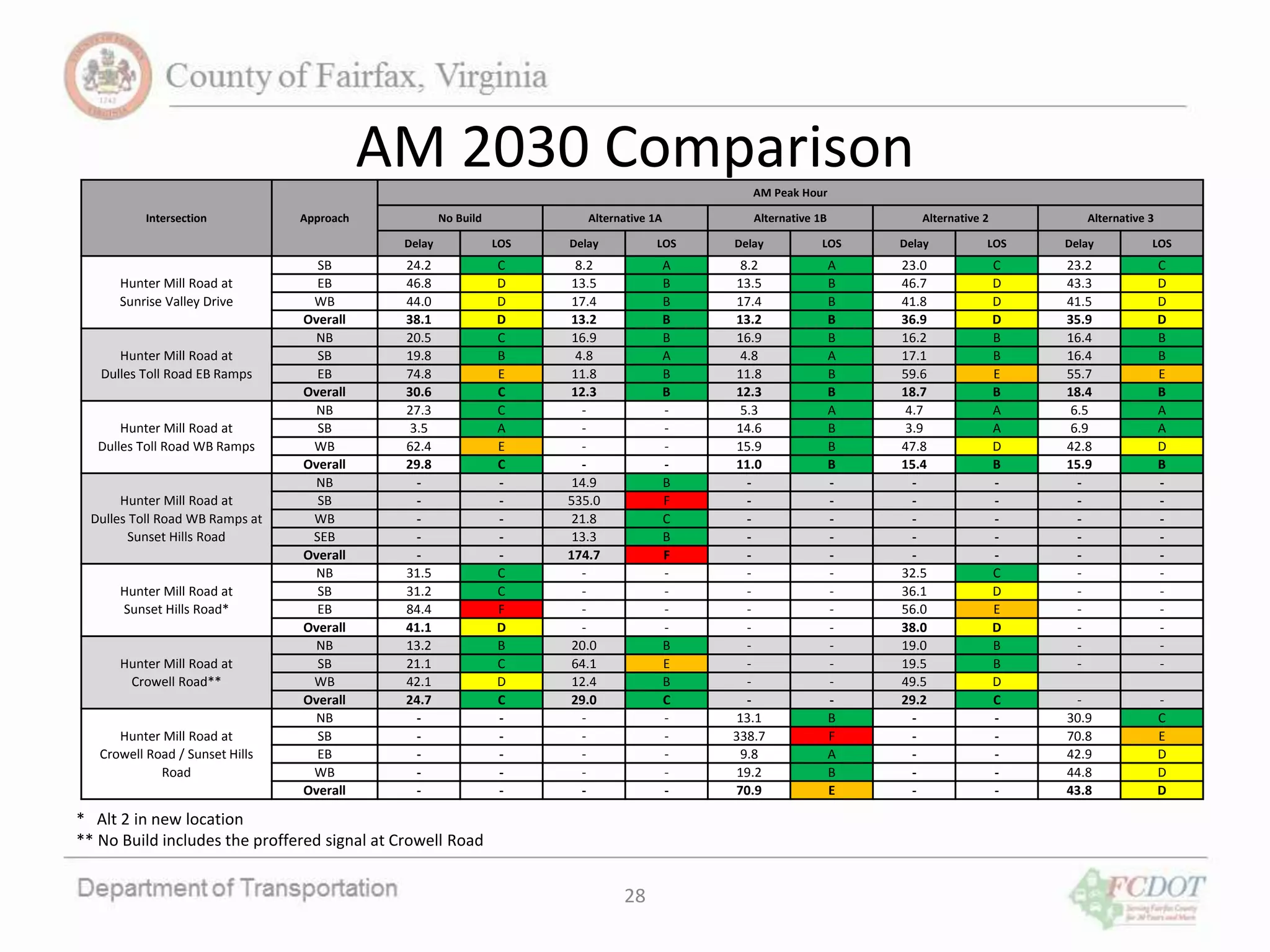 AM 2030 Comparison
28
Intersection Approach
AM Peak Hour
No Build Alternative 1A Alternative 1B Alternative 2 Alternative 3
Delay LOS Delay LOS Delay LOS Delay LOS Delay LOS
Hunter Mill Road at
Sunrise Valley Drive
SB 24.2 C 8.2 A 8.2 A 23.0 C 23.2 C
EB 46.8 D 13.5 B 13.5 B 46.7 D 43.3 D
WB 44.0 D 17.4 B 17.4 B 41.8 D 41.5 D
Overall 38.1 D 13.2 B 13.2 B 36.9 D 35.9 D
Hunter Mill Road at
Dulles Toll Road EB Ramps
NB 20.5 C 16.9 B 16.9 B 16.2 B 16.4 B
SB 19.8 B 4.8 A 4.8 A 17.1 B 16.4 B
EB 74.8 E 11.8 B 11.8 B 59.6 E 55.7 E
Overall 30.6 C 12.3 B 12.3 B 18.7 B 18.4 B
Hunter Mill Road at
Dulles Toll Road WB Ramps
NB 27.3 C - - 5.3 A 4.7 A 6.5 A
SB 3.5 A - - 14.6 B 3.9 A 6.9 A
WB 62.4 E - - 15.9 B 47.8 D 42.8 D
Overall 29.8 C - - 11.0 B 15.4 B 15.9 B
Hunter Mill Road at
Dulles Toll Road WB Ramps at
Sunset Hills Road
NB - - 14.9 B - - - - - -
SB - - 535.0 F - - - - - -
WB - - 21.8 C - - - - - -
SEB - - 13.3 B - - - - - -
Overall - - 174.7 F - - - - - -
Hunter Mill Road at
Sunset Hills Road*
NB 31.5 C - - - - 32.5 C - -
SB 31.2 C - - - - 36.1 D - -
EB 84.4 F - - - - 56.0 E - -
Overall 41.1 D - - - - 38.0 D - -
Hunter Mill Road at
Crowell Road**
NB 13.2 B 20.0 B - - 19.0 B - -
SB 21.1 C 64.1 E - - 19.5 B - -
WB 42.1 D 12.4 B - - 49.5 D
Overall 24.7 C 29.0 C - - 29.2 C - -
Hunter Mill Road at
Crowell Road / Sunset Hills
Road
NB - - - - 13.1 B - - 30.9 C
SB - - - - 338.7 F - - 70.8 E
EB - - - - 9.8 A - - 42.9 D
WB - - - - 19.2 B - - 44.8 D
Overall - - - - 70.9 E - - 43.8 D
* Alt 2 in new location
** No Build includes the proffered signal at Crowell Road
 