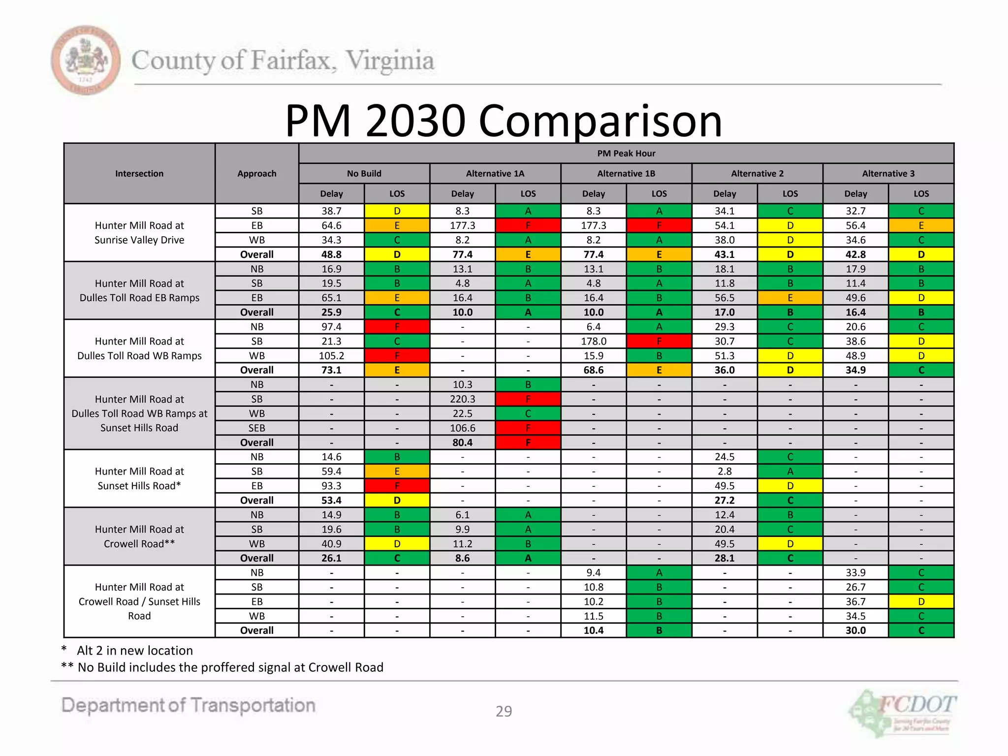 PM 2030 Comparison
29
Intersection Approach
PM Peak Hour
No Build Alternative 1A Alternative 1B Alternative 2 Alternative 3
Delay LOS Delay LOS Delay LOS Delay LOS Delay LOS
Hunter Mill Road at
Sunrise Valley Drive
SB 38.7 D 8.3 A 8.3 A 34.1 C 32.7 C
EB 64.6 E 177.3 F 177.3 F 54.1 D 56.4 E
WB 34.3 C 8.2 A 8.2 A 38.0 D 34.6 C
Overall 48.8 D 77.4 E 77.4 E 43.1 D 42.8 D
Hunter Mill Road at
Dulles Toll Road EB Ramps
NB 16.9 B 13.1 B 13.1 B 18.1 B 17.9 B
SB 19.5 B 4.8 A 4.8 A 11.8 B 11.4 B
EB 65.1 E 16.4 B 16.4 B 56.5 E 49.6 D
Overall 25.9 C 10.0 A 10.0 A 17.0 B 16.4 B
Hunter Mill Road at
Dulles Toll Road WB Ramps
NB 97.4 F - - 6.4 A 29.3 C 20.6 C
SB 21.3 C - - 178.0 F 30.7 C 38.6 D
WB 105.2 F - - 15.9 B 51.3 D 48.9 D
Overall 73.1 E - - 68.6 E 36.0 D 34.9 C
Hunter Mill Road at
Dulles Toll Road WB Ramps at
Sunset Hills Road
NB - - 10.3 B - - - - - -
SB - - 220.3 F - - - - - -
WB - - 22.5 C - - - - - -
SEB - - 106.6 F - - - - - -
Overall - - 80.4 F - - - - - -
Hunter Mill Road at
Sunset Hills Road*
NB 14.6 B - - - - 24.5 C - -
SB 59.4 E - - - - 2.8 A - -
EB 93.3 F - - - - 49.5 D - -
Overall 53.4 D - - - - 27.2 C - -
Hunter Mill Road at
Crowell Road**
NB 14.9 B 6.1 A - - 12.4 B - -
SB 19.6 B 9.9 A - - 20.4 C - -
WB 40.9 D 11.2 B - - 49.5 D - -
Overall 26.1 C 8.6 A - - 28.1 C - -
Hunter Mill Road at
Crowell Road / Sunset Hills
Road
NB - - - - 9.4 A - - 33.9 C
SB - - - - 10.8 B - - 26.7 C
EB - - - - 10.2 B - - 36.7 D
WB - - - - 11.5 B - - 34.5 C
Overall - - - - 10.4 B - - 30.0 C
* Alt 2 in new location
** No Build includes the proffered signal at Crowell Road
 