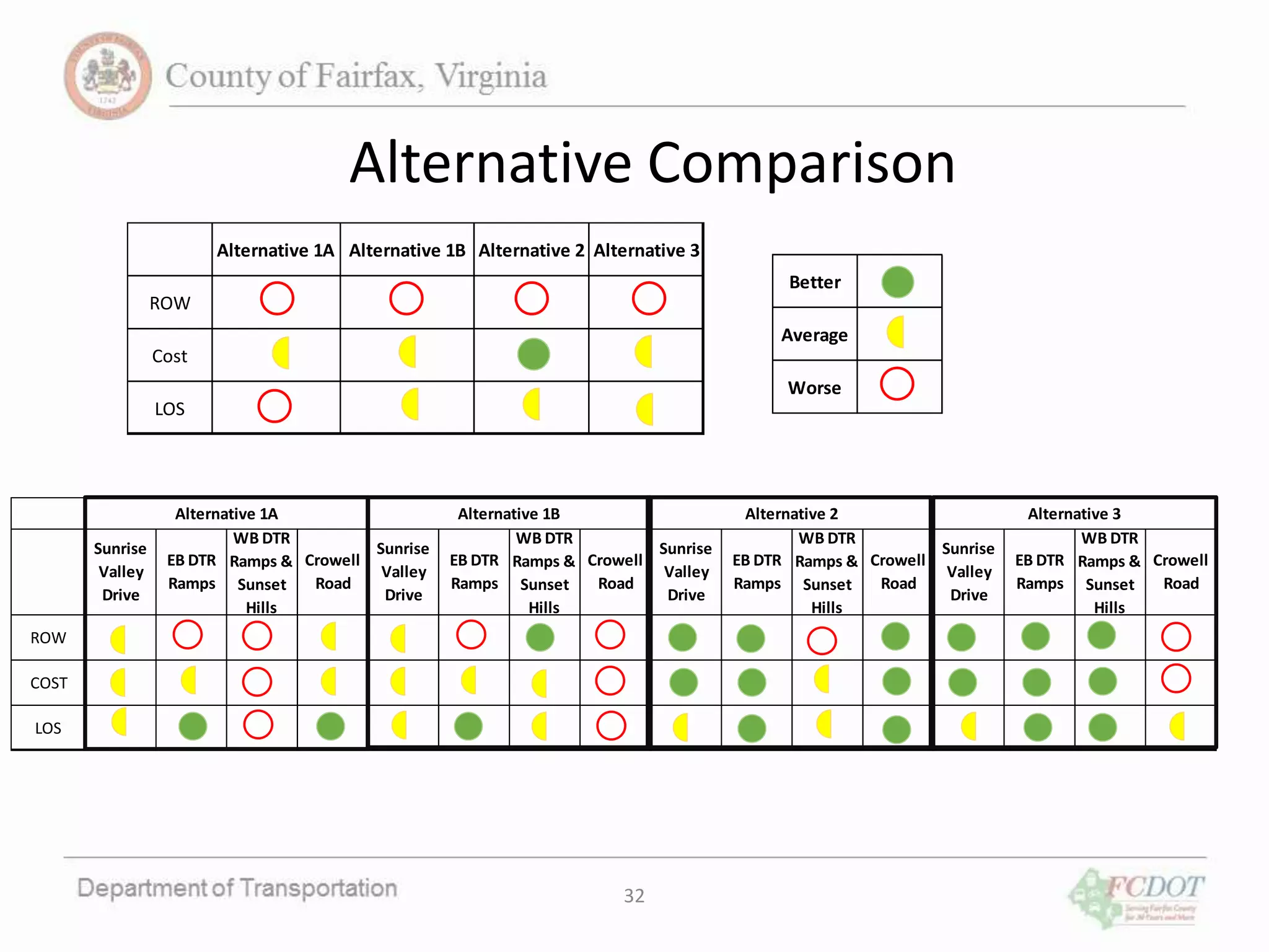 32
Alternative Comparison
WB DTR
Ramps &
Sunset
Hills
Crowell
Road
ROW
Alternative 2 Alternative 3
Sunrise
Valley
Drive
EB DTR
Ramps
WB DTR
Ramps &
Sunset
Hills
Crowell
Road
Sunrise
Valley
Drive
EB DTR
Ramps
WB DTR
Ramps &
Sunset
Hills
Crowell
Road
Sunrise
Valley
Drive
EB DTR
Ramps
WB DTR
Ramps &
Sunset
Hills
Crowell
Road
Sunrise
Valley
Drive
EB DTR
Ramps
Alternative 1A Alternative 1B
COST
LOS
Alternative 1A Alternative 1B Alternative 2 Alternative 3
ROW
Cost
LOS
Better
Average
Worse
 