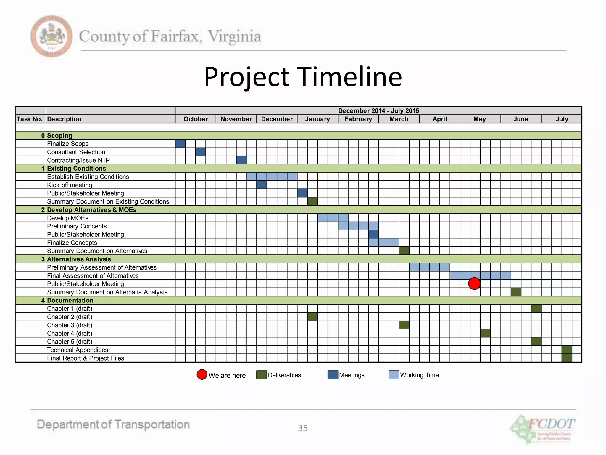 Project Timeline
Task No. Description
0
Finalize Scope
Consultant Selection
Contracting/Issue NTP
1
Establish Existing Conditions
Kick off meeting
Public/Stakeholder Meeting
Summary Document on Existing Conditions
2
Develop MOEs
Preliminary Concepts
Public/Stakeholder Meeting
Finalize Concepts
Summary Document on Alternatives
3
Preliminary Assessment of Alternatives
Final Assessment of Alternatives
Public/Stakeholder Meeting
Summary Document on Alternatis Analysis
4
Chapter 1 (draft)
Chapter 2 (draft)
Chapter 3 (draft)
Chapter 4 (draft)
Chapter 5 (draft)
Technical Appendices
Final Report & Project Files
Deliverables Meetings Working Time
December January February March April May June July
December 2014 - July 2015
October November
Existing Conditions
Develop Alternatives & MOEs
Alternatives Analysis
Documentation
Scoping
We are here
35
 