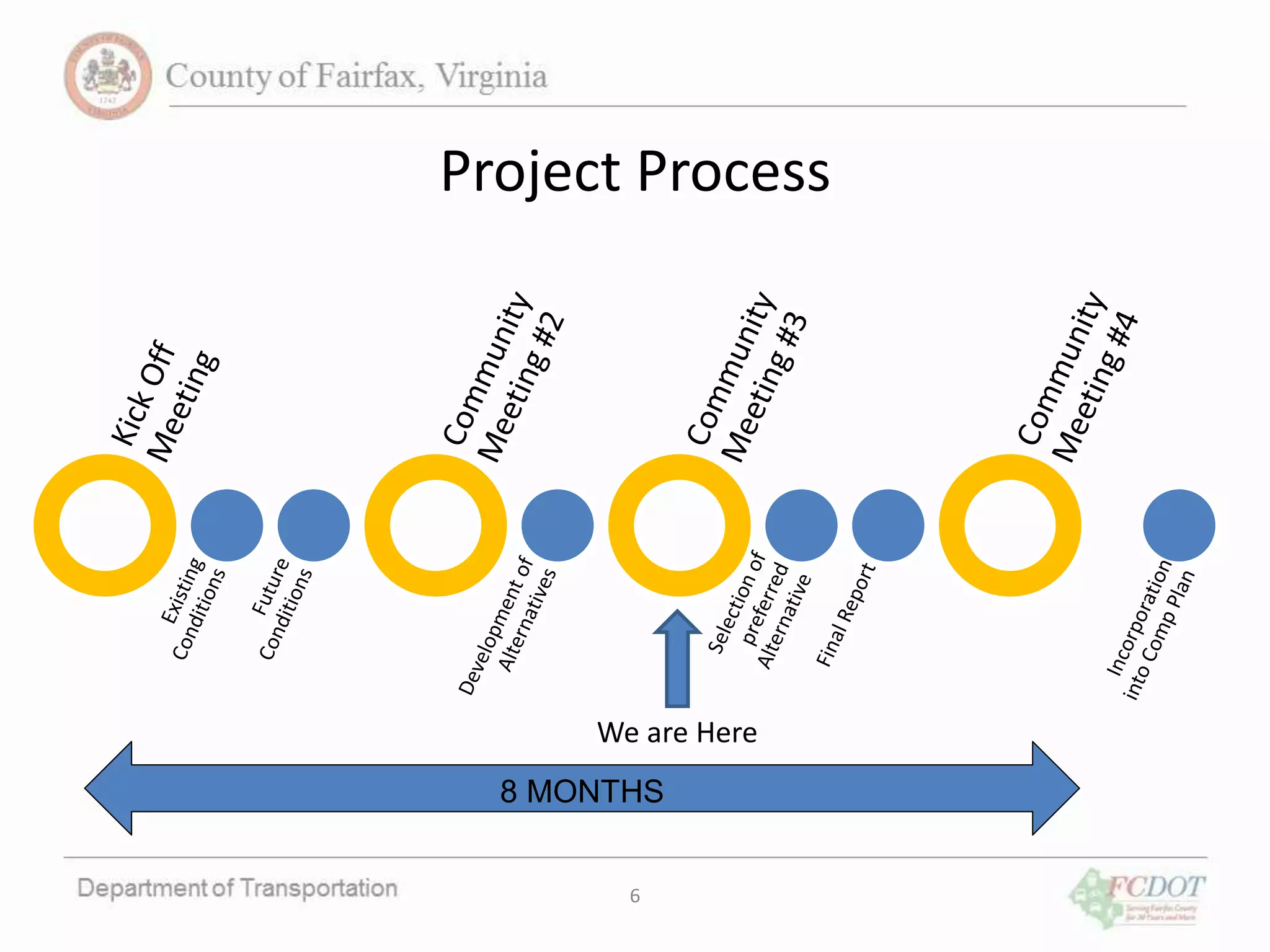 Project Process
8 MONTHS
6
We are Here
 