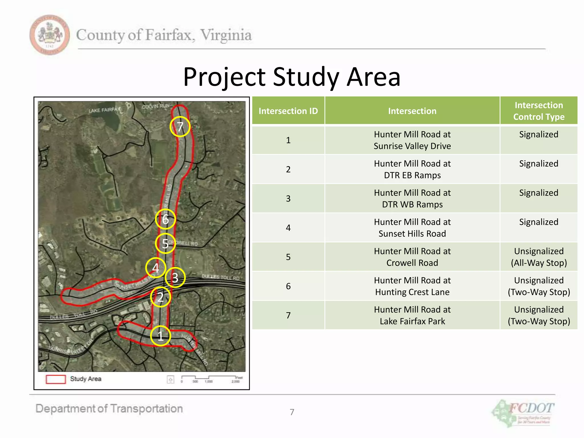 Project Study Area
7
Intersection ID Intersection
Intersection
Control Type
1
Hunter Mill Road at
Sunrise Valley Drive
Signalized
2
Hunter Mill Road at
DTR EB Ramps
Signalized
3
Hunter Mill Road at
DTR WB Ramps
Signalized
4
Hunter Mill Road at
Sunset Hills Road
Signalized
5
Hunter Mill Road at
Crowell Road
Unsignalized
(All-Way Stop)
6
Hunter Mill Road at
Hunting Crest Lane
Unsignalized
(Two-Way Stop)
7
Hunter Mill Road at
Lake Fairfax Park
Unsignalized
(Two-Way Stop)
7
6
5
4
3
2
1
 