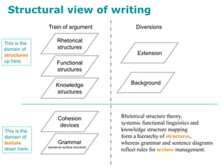 Rhetorical
structures
Knowledge
structures
Cohesion
devices
Grammar
(sentence surface structure)
Background
Extension
DiversionsTrain of argument
This is the
domain of
texture
down here.
This is the
domain of
structures
up here.
Rhetorical structure theory,
systemic functional linguistics and
knowledge structure mapping
form a hierarchy of structures,
whereas grammar and sentence diagrams
reflect rules for texture management.
Functional
structures
Structural view of writing
 