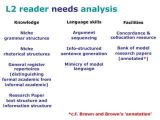 L2 reader needs analysis
Knowledge
Niche
grammar structures
Niche
rhetorical structures
General register
repertoires
(distinguishing
formal academic from
informal academic)
Research Paper
text structure and
information structure
Language skills
Argument
sequencing
Info-structured
sentence generation
Mimicry of model
language
Facilities
Concordance &
collocation resource
Bank of model
research papers
(annotated*)
*c.f. Brown and Brown’s ‘annotation’
 