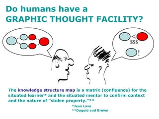 Do humans have a
GRAPHIC THOUGHT FACILITY?
The knowledge structure map is a matrix (confluence) for the
situated learner* and the situated mentor to confirm context
and the nature of "stolen property."**
*Jean Lave
**Duguid and Brown
<
$$$
!
 