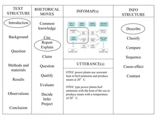 TEXT
STRUCTURE
Introduction
Background
Question
Methods and
materials
Results
Observations
Conclusion
INFOMAP(s) INFO
STRUCTURE
Describe
Classify
Compare
Sequence
Cause-effect
Contrast
UTTERANCE(s)
OTEC power plants use seawater
heat to boil ammonia and produce
steam at 20°C.
OTEC type power plants boil
ammonia with the heat of the sea to
produce steam with a temperature
of 20°C.
RHETORICAL
MOVES
Common
knowledge
Cite
Report
Explain
Claim
Question
Qualify
Evaluate
Decide
Infer
Project
 