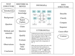 RHETORICAL
MOVES
Common
knowledge
Cite
Report
Explain
Claim
Question
Qualify
Evaluate
Decide
Infer
Project
TEXT
STRUCTURE
Introduction
Background
Question
Methods and
materials
Results
Observations
Conclusion
INFOMAP(s) INFO
STRUCTURE
Describe
Classify
Compare
Sequence
Cause-effect
Contrast
UTTERANCE(s)
Traditional power plants use fossil fuel
heat or heat from nuclear fission to boil
water and produce steam at 500°C,
whereas OTEC type power plants boil
ammonia using the heat of the sea to
produce steam with a temperature of
20°C.
Older type power plants boil water with
heat from fossil fuel combustion or
nuclear fission to produce steam with a
temperature of 500°C, while OTEC
power plants use seawater heat to boil
ammonia and produce steam at 20°C.
 