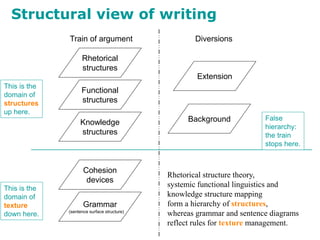Rhetorical
structures
Knowledge
structures
Cohesion
devices
Grammar
(sentence surface structure)
Background
Extension
DiversionsTrain of argument
False
hierarchy:
the train
stops here.
This is the
domain of
texture
down here.
This is the
domain of
structures
up here.
Rhetorical structure theory,
systemic functional linguistics and
knowledge structure mapping
form a hierarchy of structures,
whereas grammar and sentence diagrams
reflect rules for texture management.
Functional
structures
Structural view of writing
 