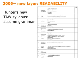 2006~ new layer: READABILITY
Hunter’s new
TAW syllabus:
assume grammar
Page
1
Readability
and cohesion
Topic / stress positions
Old / new information
Subje ct-verb separation
Logic gaps
Ambiguity
2 Usage Dictionaries, guides, corpus and concordance
3 Registers
Formal academic
Informalacademic
Casual
4
Abstracts and
introductions
Thestructure of a paper
Outlining
Summarizing
5
Organization
of
information
Situation-problem-solution-evaluation
General-Specific
6
Information
structures,
information
mapping
Description
Classification
Comparison, including pie and bar graphs
Sequen ce, including line and bar graphs
Cause-Effect
Inference (deduction/induction)
Pro andCon
7
Rhetoric vs.
information
Background information /new content
8
English
models
TheStyle Dossier: model language selection / evaluation
Mimicry skills
Plagiarism avoidance
9
Data
commentaries
10
Appendix:
language
features
TAW-related grammar points
Usage points
 