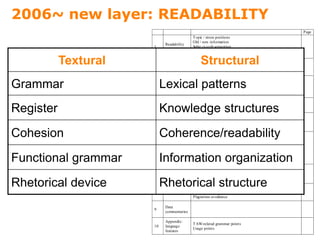 2006~ new layer: READABILITY
Page
1
Readability
and cohesion
Topic / stress positions
Old / new information
Subje ct-verb separation
Logic gaps
Ambiguity
2 Usage Dictionaries, guides, corpus and concordance
3 Registers
Formal academic
Informalacademic
Casual
4
Abstracts and
introductions
Thestructure of a paper
Outlining
Summarizing
5
Organization
of
information
Situation-problem-solution-evaluation
General-Specific
6
Information
structures,
information
mapping
Description
Classification
Comparison, including pie and bar graphs
Sequen ce, including line and bar graphs
Cause-Effect
Inference (deduction/induction)
Pro andCon
7
Rhetoric vs.
information
Background information /new content
8
English
models
TheStyle Dossier: model language selection / evaluation
Mimicry skills
Plagiarism avoidance
9
Data
commentaries
10
Appendix:
language
features
TAW-related grammar points
Usage points
Textural Structural
Grammar Lexical patterns
Register Knowledge structures
Cohesion Coherence/readability
Functional grammar Information organization
Rhetorical device Rhetorical structure
 