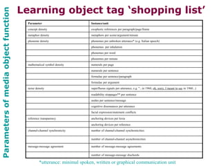 Parameter Instance/unit
concept density exophoric references per paragraph/page/frame
metaphor density metaphors per scene/argument/minute
phoneme density phonemes per unbroken utterance* (e.g. Italian speech)
phonemes per inhalation
phonemes per word
phonemes per minute
mathematical symbol density numerals per page
numerals per sentence
formulae per sentence/paragraph
formulae per argument
noise density superfluous signals per utterance, e.g. "...in 1960, oh, sorry, I meant to say in 1960...)
readability stoppages** per sentence
asides per sentence/message
cognitive dissonances per utterance
facial expression/statement conflicts
reference transparency anchoring devices per lexia
anchoring devices per reference
channel-channel synchronicity number of channel-channel synchronicities
number of channel-channel asynchronicities
message-message agreement number of message-message agreements
number of message-message dischords
*utterance: minimal spoken, written or graphical communication unit
Parametersofmediaobjectfunction
Learning object tag ‘shopping list’
 