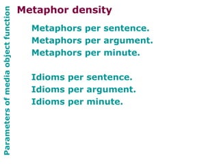 Metaphors per sentence.
Metaphors per argument.
Metaphors per minute.
Idioms per sentence.
Idioms per argument.
Idioms per minute.
Parametersofmediaobjectfunction
Metaphor density
 