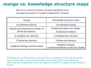 Both involve reduced text density and spatial highlighting of text,
and suggest the question of a 'graphic thought facility' in humans.
manga knowledge structure maps
Low phoneme density Low phoneme density
Isolated conversational text chunks: X
idioms per sentence.
Isolated descriptive text chunks:
0 idioms per sentence
X metaphors per utterance 0 metaphors per utterance
X idioms per utterance 0 idioms per utterance
Graphical situating: narrative/mood
Graphical situating:
symbolized relations to other text chunks
manga vs. knowledge structure maps
To illustrate the use of the parameter approach, here is a comparison of two relatively similar
types of media objects, manga and knowledge structure maps. Both involve reduced text
density and spatial highlighting of text, and suggest the question of a 'graphic thought facility' in
humans.
 