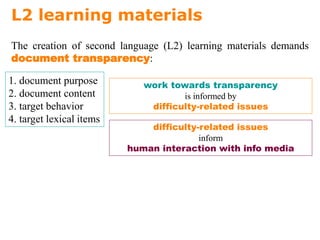 The creation of second language (L2) learning materials demands
document transparency:
L2 learning materials
1. document purpose
2. document content
3. target behavior
4. target lexical items
work towards transparency
is informed by
difficulty-related issues
difficulty-related issues
inform
human interaction with info media
 