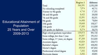 Educational Attainment of
Population
25 Years and Over
2009-2013
 