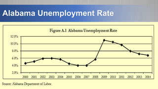 Alabama Unemployment Rate
 