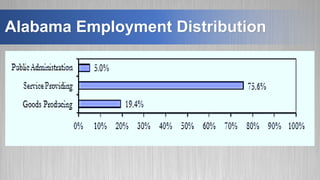 Alabama Employment Distribution
 