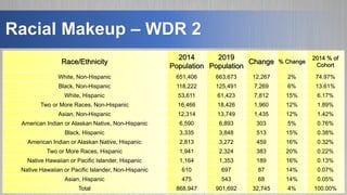 Race/Ethnicity
2014
Population
2019
Population
Change % Change
2014 % of
Cohort
White, Non-Hispanic 651,406 663,673 12,267 2% 74.97%
Black, Non-Hispanic 118,222 125,491 7,269 6% 13.61%
White, Hispanic 53,611 61,423 7,812 15% 6.17%
Two or More Races, Non-Hispanic 16,466 18,426 1,960 12% 1.89%
Asian, Non-Hispanic 12,314 13,749 1,435 12% 1.42%
American Indian or Alaskan Native, Non-Hispanic 6,590 6,893 303 5% 0.76%
Black, Hispanic 3,335 3,848 513 15% 0.38%
American Indian or Alaskan Native, Hispanic 2,813 3,272 459 16% 0.32%
Two or More Races, Hispanic 1,941 2,324 383 20% 0.22%
Native Hawaiian or Pacific Islander, Hispanic 1,164 1,353 189 16% 0.13%
Native Hawaiian or Pacific Islander, Non-Hispanic 610 697 87 14% 0.07%
Asian, Hispanic 475 543 68 14% 0.05%
Total 868,947 901,692 32,745 4% 100.00%
Racial Makeup – WDR 2
 