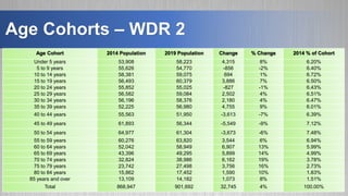 Age Cohort 2014 Population 2019 Population Change % Change 2014 % of Cohort
Under 5 years 53,908 58,223 4,315 8% 6.20%
5 to 9 years 55,626 54,770 -856 -2% 6.40%
10 to 14 years 58,381 59,075 694 1% 6.72%
15 to 19 years 56,493 60,379 3,886 7% 6.50%
20 to 24 years 55,852 55,025 -827 -1% 6.43%
25 to 29 years 56,582 59,084 2,502 4% 6.51%
30 to 34 years 56,196 58,376 2,180 4% 6.47%
35 to 39 years 52,225 56,980 4,755 9% 6.01%
40 to 44 years 55,563 51,950 -3,613 -7% 6.39%
45 to 49 years 61,893 56,344 -5,549 -9% 7.12%
50 to 54 years 64,977 61,304 -3,673 -6% 7.48%
55 to 59 years 60,276 63,820 3,544 6% 6.94%
60 to 64 years 52,042 58,949 6,907 13% 5.99%
65 to 69 years 43,396 49,295 5,899 14% 4.99%
70 to 74 years 32,824 38,986 6,162 19% 3.78%
75 to 79 years 23,742 27,498 3,756 16% 2.73%
80 to 84 years 15,862 17,452 1,590 10% 1.83%
85 years and over 13,109 14,182 1,073 8% 1.51%
Total 868,947 901,692 32,745 4% 100.00%
Age Cohorts – WDR 2
 