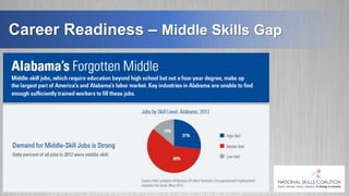 Career Readiness – Middle Skills Gap
 