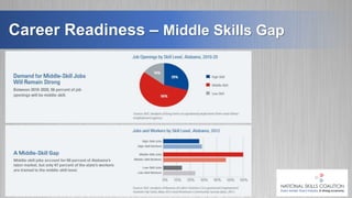 Career Readiness – Middle Skills Gap
 