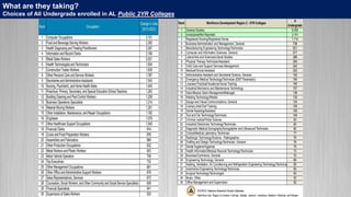 Rank
#
Undergrads
1 8,350
2 2,191
3 1,114
4 738
5 621
6 517
7 386
8 300
9 242
10 222
11 192
12 184
13 165
14 157
15 138
16 130
17 124
18 105
19 105
20 104
21 93
22 83
23 82
24 77
25 76
26 76
27 75
28 73
29 72
30 69
31 65
32 65
33 63
34 53
35 52
SOURCE: Alabama Statewide Student Database
Workforce Dev. Region 2 includes: Cullman, DeKalb, Jackson, Limestone, Madison, Marshall, and Morgan.
Heating, Ventilation, Air Conditioning and Refrigeration Engineering Technology/Technician.
Surgical Technology/Technologist.
Music, Other.
Workforce Development Region 2 - 2YR Colleges
Radiologic Technology/Science - Radiographer.
Drafting and Design Technology/Technician, General.
Dental Hygiene/Hygienist.
Health Information/Medical Records Technology/Technician.
Business/Commerce, General.
Engineering Technology, General.
Automotive Engineering Technology/Technician.
Licensed Practical/Vocational Nurse Training.
Industrial Mechanics and Maintenance Technology.
Office Management and Supervision.
Culinary Arts/Chef Training.
Dental Assisting/Assistant.
Tool and Die Technology/Technician.
Criminal Justice/Police Science.
Industrial Electronics Technology/Technician.
Diagnostic Medical Sonography/Sonographer and Ultrasound Technician.
Clinical/Medical Laboratory Technician.
Manufacturing Engineering Technology/Technician.
Computer and Information Sciences, General.
Child Care and Support Services Management.
Medical/Clinical Assistant.
Administrative Assistant and Secretarial Science, General.
Emergency Medical Technology/Technician (EMT Paramedic).
Liberal Arts and Sciences/Liberal Studies.
Physical Therapy Technician/Assistant.
Salon/Beauty Salon Management/Manager.
Welding Technology/Welder.
Design and Visual Communications, General.
General Studies.
Undeclared/Not Reported.
Registered Nursing/Registered Nurse.
Business Administration and Management, General.
What are they taking?
Choices of All Undergrads enrolled in AL Public 2YR Colleges
 