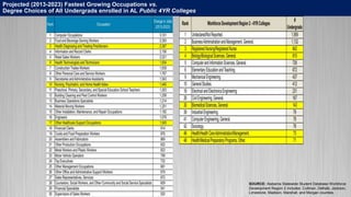 SOURCE: Alabama Statewide Student Database Workforce
Development Region 2 includes: Cullman, DeKalb, Jackson,
Limestone, Madison, Marshall, and Morgan counties.
Projected (2013-2023) Fastest Growing Occupations vs.
Degree Choices of All Undergrads enrolled in AL Public 4YR Colleges
 
