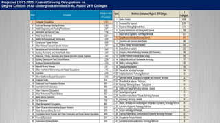 Projected (2013-2023) Fastest Growing Occupations vs.
Degree Choices of All Undergrads enrolled in AL Public 2YR Colleges
Rank
#
Undergrads
1 8,350
2 2,191
3 1,114
4 738
5 621
6 517
7 386
8 300
10 222
12 184
13 165
14 157
16 130
19 105
20 104
22 83
23 82
24 77
25 76
26 76
27 75
28 73
30 69
31 65
32 65
33 63
38 42
39 39
41 26
Electrical,ElectronicandCommunicationsEngineeringTechnology/Technician.
OccupationalTherapistAssistant.
WorkforceDevelopmentRegion2-2YRColleges
Automobile/AutomotiveMechanicsTechnology/Technician.
DraftingandDesignTechnology/Technician,General.
DentalHygiene/Hygienist.
HealthInformation/MedicalRecordsTechnology/Technician.
EngineeringTechnology,General.
Heating,Ventilation,AirConditioningandRefrigerationEngineeringTechnology/Technician.
SurgicalTechnology/Technologist.
LiberalArtsandSciences/LiberalStudies.
PhysicalTherapyTechnician/Assistant.
AutomotiveEngineeringTechnology/Technician.
LicensedPractical/VocationalNurseTraining.
IndustrialMechanicsandMaintenanceTechnology.
DentalAssisting/Assistant.
ToolandDieTechnology/Technician.
IndustrialElectronicsTechnology/Technician.
DiagnosticMedicalSonography/SonographerandUltrasoundTechnician.
RadiologicTechnology/Science-Radiographer.
WeldingTechnology/Welder.
GeneralStudies.
Undeclared/NotReported.
RegisteredNursing/RegisteredNurse.
BusinessAdministrationandManagement,General.
Clinical/MedicalLaboratoryTechnician.
ManufacturingEngineeringTechnology/Technician.
ComputerandInformationSciences,General.
Medical/ClinicalAssistant.
EmergencyMedicalTechnology/Technician(EMTParamedic).
 