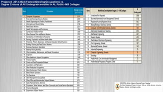 SOURCE for all data: Alabama Statewide Student Database
Workforce Development Region 2 includes: Cullman, DeKalb, Jackson, Limestone,
Madison, Marshall, and Morgan counties.
Projected (2013-2023) Fastest Growing Occupations vs.
Degree Choices of All Undergrads enrolled in AL Public 4YR Colleges
 