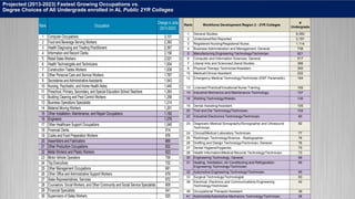 Rank Occupation
Change in Jobs
(2013-2023)
1 Computer Occupations 3,101
2 Food and Beverage Serving Workers 2,393
3 Health Diagnosing and Treating Practitioners 2,367
4 Information and Record Clerks 2,156
5 Retail Sales Workers 2,021
6 Health Technologists and Technicians 1,934
7 Construction Trades Workers 1,839
8 Other Personal Care and Service Workers 1,767
9 Secretaries andAdministrative Assistants 1,543
10 Nursing, Psychiatric, and Home Health Aides 1,445
11 Preschool, Primary, Secondary, and Special Education School Teachers 1,263
12 Building Cleaning and Pest Control Workers 1,258
13 Business Operations Specialists 1,214
14 Material Moving Workers 1,201
15 Other Installation, Maintenance, and Repair Occupations 1,182
16 Engineers 1,078
17 Other Healthcare Support Occupations 1,045
18 Financial Clerks 914
19 Cooks and Food Preparation Workers 876
20 Assemblers and Fabricators 869
21 Other Production Occupations 832
22 Metal Workers and Plastic Workers 823
23 Motor Vehicle Operators 758
24 Top Executives 732
25 Other Management Occupations 681
26 Other Office and Administrative Support Workers 679
27 Sales Representatives, Services 672
28 Counselors, Social Workers, and Other Community and Social Service Specialists 609
29 Financial Specialists 541
30 Supervisors of Sales Workers 520
Projected (2013-2023) Fastest Growing Occupations vs.
Degree Choices of All Undergrads enrolled in AL Public 2YR Colleges
Rank Workforce Development Region 2 - 2YR Colleges
#
Undergrads
1 General Studies. 8,350
2 Undeclared/Not Reported. 2,191
3 Registered Nursing/Registered Nurse. 1,114
4 Business Administration and Management, General. 738
5 Manufacturing Engineering Technology/Technician. 621
6 Computer and Information Sciences, General. 517
7 Liberal Arts and Sciences/Liberal Studies. 386
8 Physical Therapy Technician/Assistant. 300
10 Medical/Clinical Assistant. 222
12 Emergency Medical Technology/Technician (EMT Paramedic). 184
13 Licensed Practical/Vocational Nurse Training. 165
14 Industrial Mechanics and Maintenance Technology. 157
16 Welding Technology/Welder. 130
19 Dental Assisting/Assistant. 105
20 Tool and Die Technology/Technician. 104
22 Industrial Electronics Technology/Technician. 83
23 Diagnostic Medical Sonography/Sonographer and Ultrasound
Technician.
82
24 Clinical/Medical Laboratory Technician. 77
25 Radiologic Technology/Science - Radiographer. 76
26 Drafting and Design Technology/Technician, General. 76
27 Dental Hygiene/Hygienist. 75
28 Health Information/Medical Records Technology/Technician. 73
30 Engineering Technology, General. 69
31 Heating, Ventilation, Air Conditioning and Refrigeration
Engineering Technology/Technician.
65
32 Automotive Engineering Technology/Technician. 65
33 Surgical Technology/Technologist. 63
38 Electrical, Electronic and Communications Engineering
Technology/Technician.
42
39 Occupational Therapist Assistant. 39
41 Automobile/Automotive Mechanics Technology/Technician. 26
 
