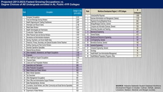 Rank Occupation
Change in Jobs
(2013-2023)
1 Computer Occupations 3,101
2 Food and Beverage Serving Workers 2,393
3 Health Diagnosing and Treating Practitioners 2,367
4 Information and Record Clerks 2,156
5 Retail Sales Workers 2,021
6 Health Technologists and Technicians 1,934
7 Construction Trades Workers 1,839
8 Other Personal Care and Service Workers 1,767
9 Secretaries andAdministrativeAssistants 1,543
10 Nursing, Psychiatric, and Home HealthAides 1,445
11 Preschool, Primary, Secondary, and Special Education School Teachers 1,263
12 Building Cleaning and Pest Control Workers 1,258
13 Business Operations Specialists 1,214
14 Material Moving Workers 1,201
15 Other Installation, Maintenance, and Repair Occupations 1,182
16 Engineers 1,078
17 Other Healthcare Support Occupations 1,045
18 Financial Clerks 914
19 Cooks and Food Preparation Workers 876
20 Assemblers and Fabricators 869
21 Other Production Occupations 832
22 Metal Workers and Plastic Workers 823
23 Motor Vehicle Operators 758
24 Top Executives 732
25 Other Management Occupations 681
26 Other Office andAdministrative Support Workers 679
27 Sales Representatives, Services 672
28 Counselors, Social Workers, and Other Community and Social Service Specialists 609
29 Financial Specialists 541
30 Supervisors of Sales Workers 520
Projected (2013-2023) Fastest Growing Occupations vs.
Degree Choices of All Undergrads enrolled in AL Public 4YR Colleges
SOURCE: Alabama Statewide Student Database Workforce
Development Region 2 includes: Cullman, DeKalb, Jackson,
Limestone, Madison, Marshall, and Morgan counties.
 