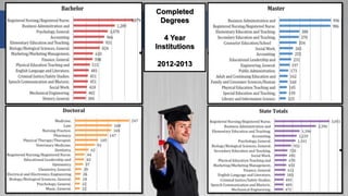Completed
Degrees
4 Year
Institutions
2012-2013
 