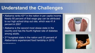 Understand the Challenges
• Alabama ranks 42nd in the nation in per capita income.
Nearly 60 percent of that wage gap can be attributed
to our high school drop out rate, which was 41.4
percent in 2007
• Alabama is the second most obese state in the
country and has the fourth highest rate of diabetes
among adults.
• 2nd hungriest state in the nation and 25 percent of
Alabamians experienced food hardship in 2010.
http://alabamapossible.org
 