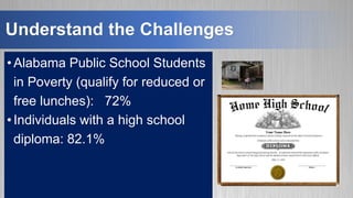 Understand the Challenges
• Alabama Public School Students
in Poverty (qualify for reduced or
free lunches): 72%
• Individuals with a high school
diploma: 82.1%
 