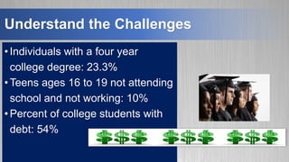 Understand the Challenges
•Individuals with a four year
college degree: 23.3%
•Teens ages 16 to 19 not attending
school and not working: 10%
•Percent of college students with
debt: 54%
 
