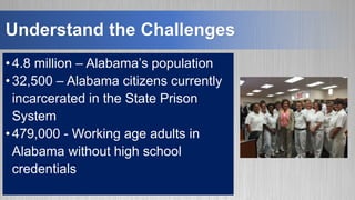Understand the Challenges
•4.8 million – Alabama’s population
•32,500 – Alabama citizens currently
incarcerated in the State Prison
System
•479,000 - Working age adults in
Alabama without high school
credentials
 