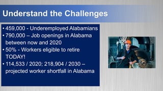 Understand the Challenges
• 459,000 - Underemployed Alabamians
• 790,000 – Job openings in Alabama
between now and 2020
• 50% - Workers eligible to retire
TODAY!
• 114,533 / 2020; 218,904 / 2030 –
projected worker shortfall in Alabama
 