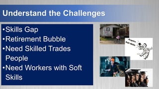 Understand the Challenges
•Skills Gap
•Retirement Bubble
•Need Skilled Trades
People
•Need Workers with Soft
Skills
 