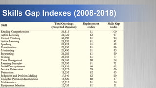 Skills Gap Indexes (2008-2018)
 