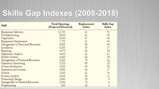 Skills Gap Indexes (2008-2018)
 