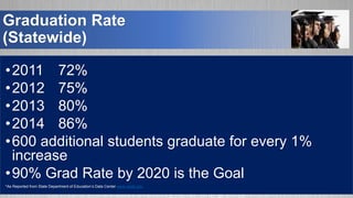 Graduation Rate
(Statewide)
•2011 72%
•2012 75%
•2013 80%
•2014 86%
•600 additional students graduate for every 1%
increase
•90% Grad Rate by 2020 is the Goal
*As Reported from State Department of Education’s Data Center www.alsde.edu
 