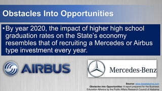Obstacles Into Opportunities
•By year 2020, the impact of higher high school
graduation rates on the State’s economy
resembles that of recruiting a Mercedes or Airbus
type investment every year.
Source: www.beaalabama.com
Obstacles Into Opportunities: A report prepared for the Business
Education Alliance by the Public Affairs Research Council of Alabama
 