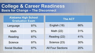 College & Career Readiness
Basis for Change – The Disconnect
Alabama High School
Graduation Exam
Language 97%
Math 97%
Reading 97%
Science 97%
Social Studies 97%
The ACT
English (18) 66%
Math (22) 31%
Reading (22) 41%
Science (23) 30%
All Four Sections 20%
 