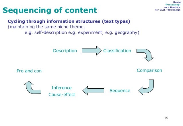 "Processing": an ESP task/syllabus design heuristic