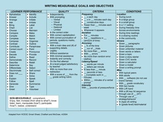 WRITING MEASURABLE GOALS AND OBJECTIVES
  LEARNER PERFORMANCE                               QUALITY                          CRITERIA                           CONDITIONS
Alphabetize         Identify              Independently                    Frequency                          Location
Answer              Include               With prompting                     __ x each day                      During lunch
Arrange             Initiate                – Verbal                         __ x in __ minutes each day        In a large group
Ask                 Imitate                 – Visual                         __ consecutive days                In a small group
Bring               Label                   – Physical                       Fewer than __ minutes each         In a 1:1 setting
Chart               List                    – Gestural                       week                               During free/play time
Choose              Maintain                – Limited                        Whenever it appears                Across environments
Compare             Make                  In the correct order             Duration                             During time readings
Compile             Match                 With correct capitalization        For __ minutes                     In a sharing routine
Complete            Name                  With correct punctuation of        For __ repetitions in __           In the community
Compose             Organize              periods, questions marks,          (amount of time)                 Givens
Contrast            Outline               commas…                          Accuracy                             Given __ paragraphs
Contribute          Paraphrase            With a main idea and (#) of        __% of the time                    Given pictures
                                          supporting details                 __ our of __trials                 Given unfamiliar material
Correct count       Point
                                          Legibly                            No more than __ errors             Given words or letters
Create              Pronounce
                                          Without assistance                 With __ errors                     Given a topic
Decode              Provide
                                          With minimal assistance            No more than random error          Given a story starter
Define              Read
                                          Instantly and correctly            (define)                           Given CVC words
Demonstrate         Record
Describe            Retell
                                          On the first attempt             Latency/Speed                        Given a calculator
                                          At a level judged satisfactory     __ words per minute                Given a model
Determine           Say
                                          by teacher                         __ letters per minute              Given a writing prompt
Differentiate       Select
                                          With no more than one              In less than __ minute           Misc
Discriminate        Self correct
                                          redirection                        __ seconds or less                 With typical peers
Does not ___        Share
                                          With a score of ___ from the       __Complete work in __              With adults
Edit                Solve                 __ grade writing rubric            minutes                            With __ software (do not use
Explain             Speak
                                                                             Within __ minutes of a verbal      brand names)
Follow              Spell
                                                                             prompt                             With __ grade vocabulary
Generate            Summarize
                                                                           Intensity                            With two hands
Give                Type                                                   With __ pounds of pressure/force
Greet               Volunteer                                                                                   With L/R hand
                                                                                                                With a (#) key hit sequence
                                                                                                                through use of __ (AT)
                                                                                                                Through use of __
 NON-MEASURABLE: comprehend,                                                                                    strategy/behavior
 Enjoy, feel, increase (from what to what?), know                                                               In (type of) writing
 listen, learn, manipulate (how?), participate
                                                                                                                In (grade level) test/material
 (how?), realize, understand


Adapted from HCESC Smart Sheet, Chalfant and McGraw, 4/2004
 