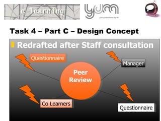 Task 4 – Part C – Design Concept Redrafted after Staff consultation Peer Review Questionnaire Manager Questionnaire Co Learners
