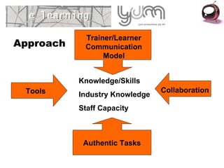 Approach Knowledge/Skills Industry Knowledge Staff Capacity Tools Collaboration Authentic Tasks Trainer/Learner Communication Model