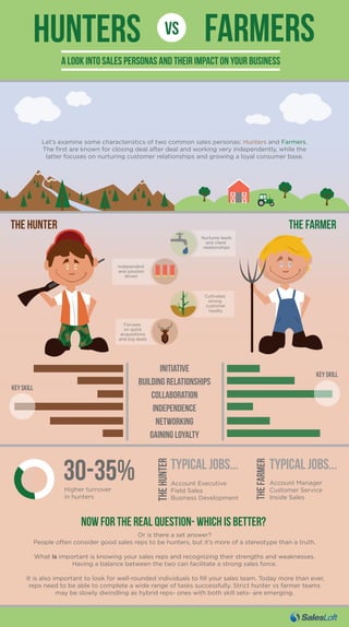 hunters

vs

farmers

A Look Into Sales personas and their impact on your business

Let’s examine some characteristics of two common sales personas: Hunters and Farmers.
The first are known for closing deal after deal and working very independently, while the
latter focuses on nurturing customer relationships and growing a loyal consumer base.

the hunter

the FARMer
Nurtures leads
and client
relationships

Independent
and solution
driven

Cultivates
strong
customer
loyalty
Focuses
on quick
acquisitions
and big deals

Initiative
building relationships
Collaboration
independence
networking
Gaining loyalty

Key skill

30-35%
Higher turnover
in hunters

Key skill

Typical jobs...

Typical jobs...

Account Executive
Field Sales
Business Development

Account Manager
Customer Service
Inside Sales

Now for the real question- Which is better?
Or is there a set answer?
People often consider good sales reps to be hunters, but it’s more of a stereotype than a truth.
What is important is knowing your sales reps and recognizing their strengths and weaknesses.
Having a balance between the two can facilitate a strong sales force.
It is also important to look for well-rounded individuals to fill your sales team. Today more than ever,
reps need to be able to complete a wide range of tasks successfully. Strict hunter vs farmer teams
may be slowly dwindling as hybrid reps- ones with both skill sets- are emerging.

 