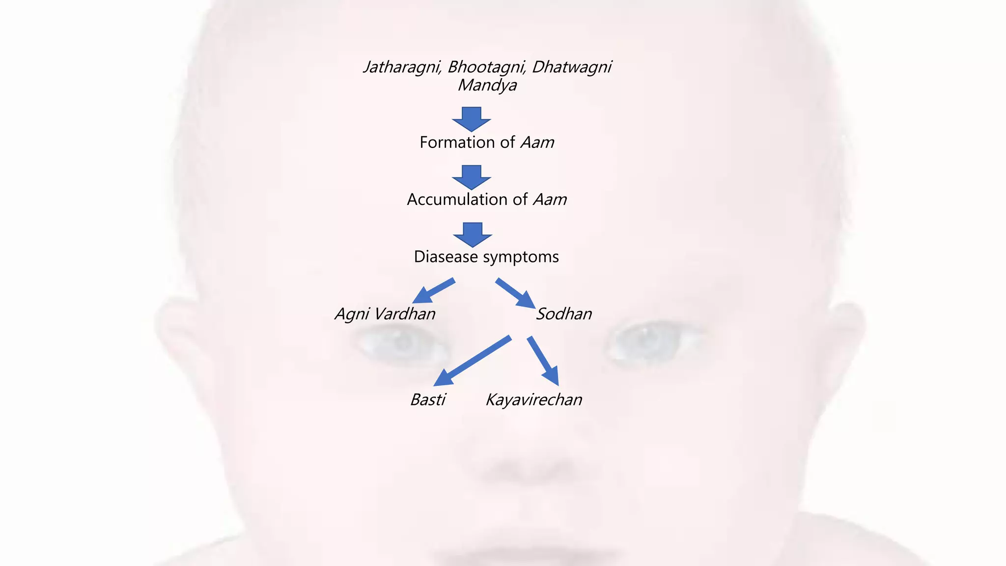 Jatharagni, Bhootagni, Dhatwagni
Mandya
Formation of Aam
Accumulation of Aam
Diasease symptoms
Agni Vardhan Sodhan
Basti Kayavirechan