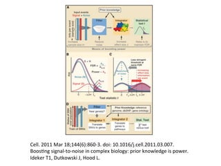 Cell.	2011	Mar	18;144(6):860-3.	doi:	10.1016/j.cell.2011.03.007.	
Boos4ng	signal-to-noise	in	complex	biology:	prior	knowledge	is	power.	
Ideker	T1,	Dutkowski	J,	Hood	L.	
	
 